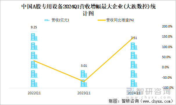 中国A股专用设备2024Q1营收增幅最大企业(大族数控)统计图