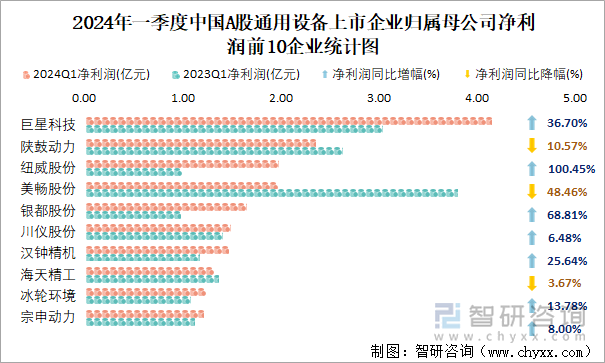 2024年一季度中国A股通用设备上市企业归属母公司净利润前10企业统计图