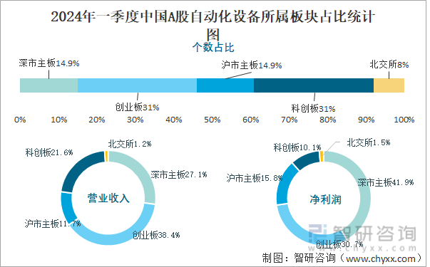 2024年一季度中国A股自动化设备所属板块占比统计图