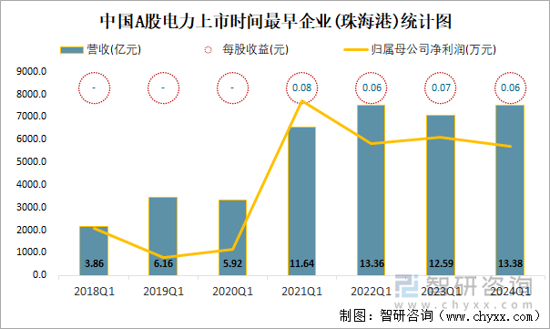 中国A股电力上市时间最早企业(珠海港)统计图