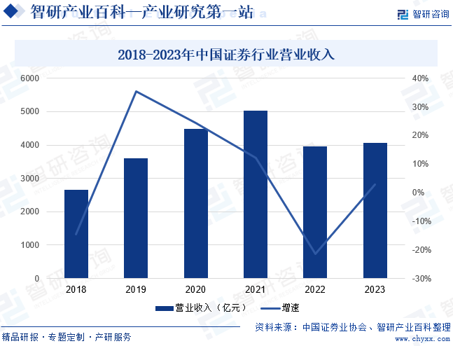 2018-2023年中国证券行业营业收入