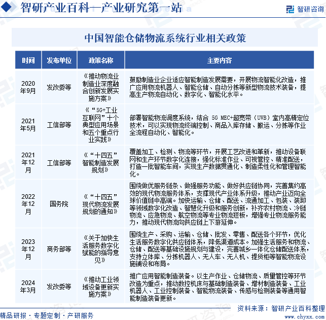 中国智能仓储物流系统行业相关政策
