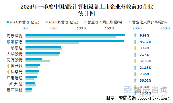 2024年一季度中国A股计算机设备上市企业营收前10企业统计图