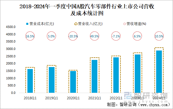 2018-2024年一季度中国A股汽车零部件行业上市公司营收及成本统计图