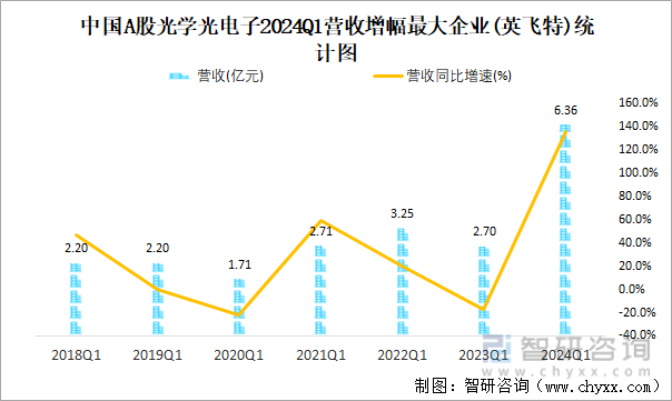 中国A股光学光电子2024Q1营收增幅最大企业(英飞特)统计图