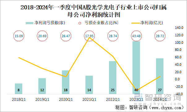 2018-2024年一季度中国A股光学光电子行业上市公司归属母公司净利润统计图
