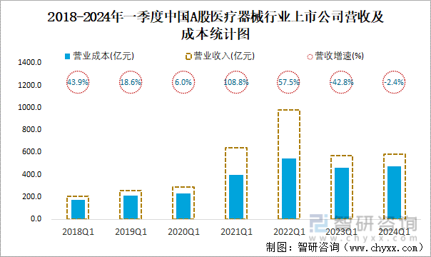 2018-2024年一季度中国A股医疗器械行业上市公司营收及成本统计图