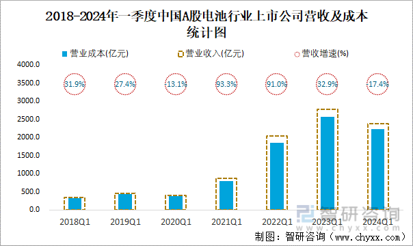 2018-2024年一季度中国A股电池行业上市公司营收及成本统计图