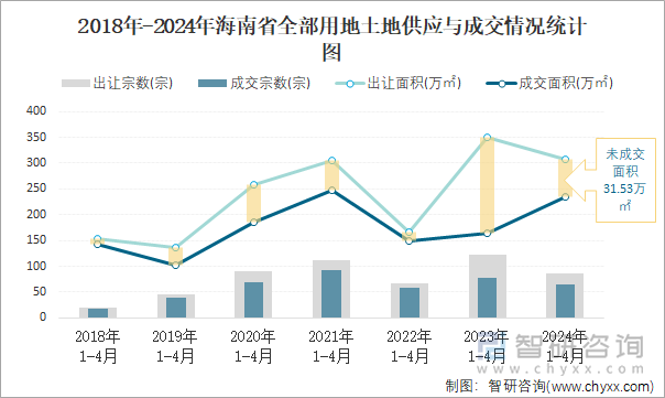 2018-2024年海南省全部用地土地供应与成交情况统计图