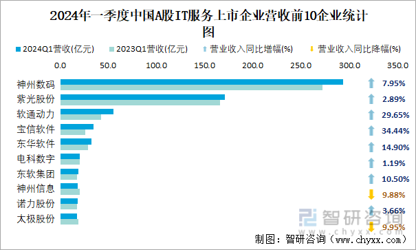 2024年一季度中国A股IT服务上市企业营收前10企业统计图