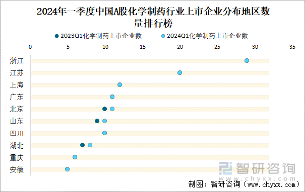 2024年一季度中国A股化学制药行业上市企业分布地区数量排行榜