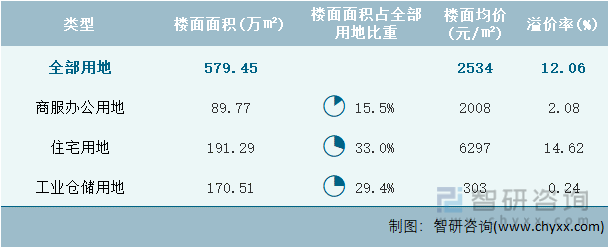 2024年4月四川省各类用地土地成交情况统计表