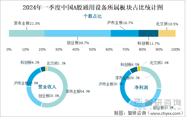 2024年一季度中国A股通用设备所属板块占比统计图