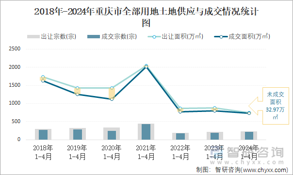 2018-2024年重庆市全部用地土地供应与成交情况统计图