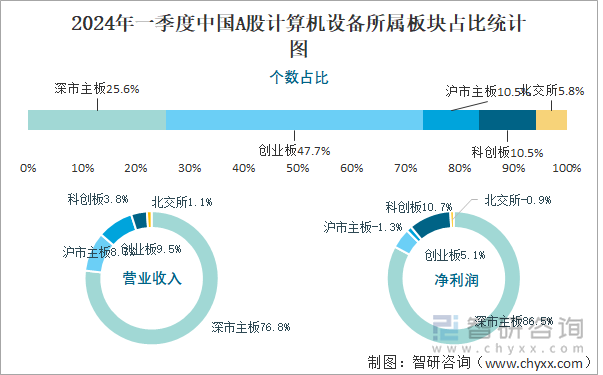 2024年一季度中国A股计算机设备所属板块占比统计图