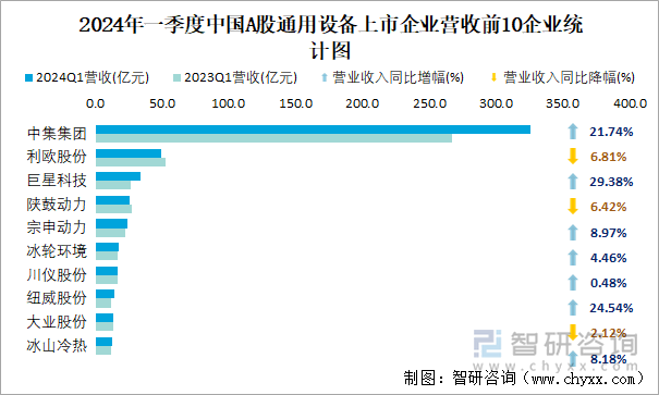 2024年一季度中国A股通用设备上市企业营收前10企业统计图