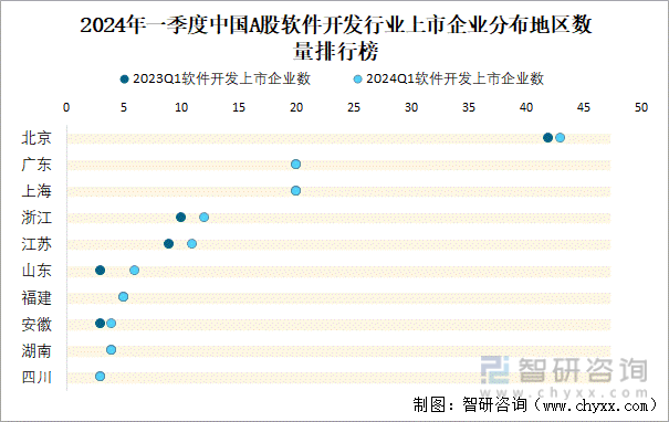 2024年一季度中国A股软件开发行业上市企业分布地区数量排行榜
