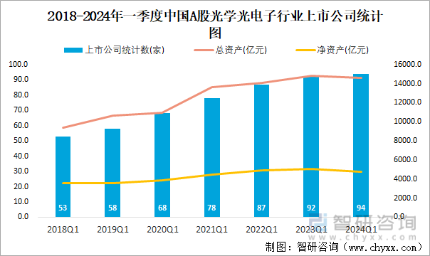 2018-2024年一季度中国A股光学光电子行业上市公司统计图
