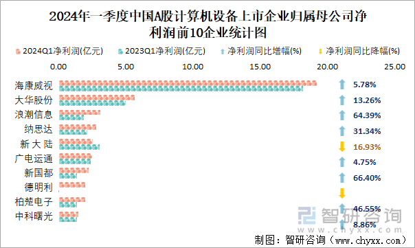 2024年一季度中国A股计算机设备上市企业归属母公司净利润前10企业统计图