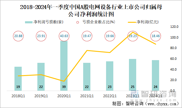 2018-2024年一季度中国A股电网设备行业上市公司归属母公司净利润统计图
