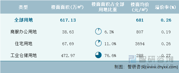 2024年4月陕西省各类用地土地成交情况统计表