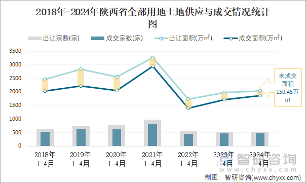 2018-2024年陕西省全部用地土地供应与成交情况统计图