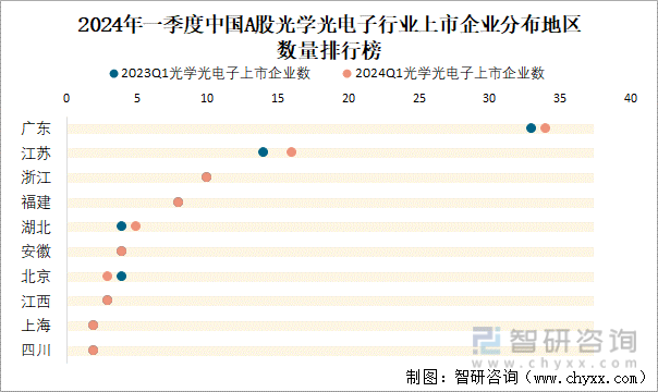 2024年一季度中国A股光学光电子行业上市企业分布地区数量排行榜