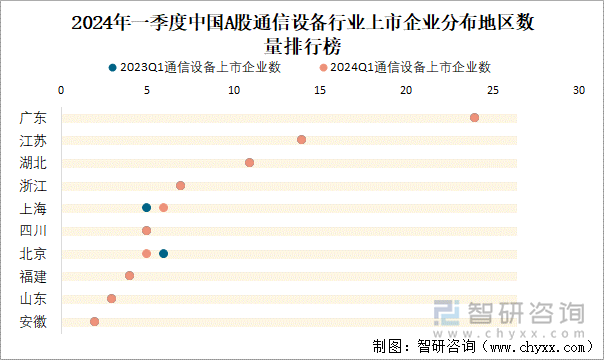 2024年一季度中国A股通信设备行业上市企业分布地区数量排行榜