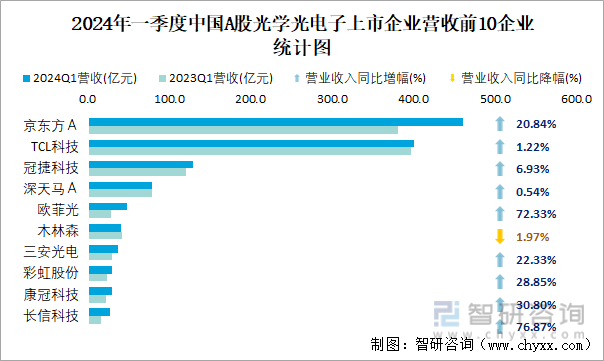2024年一季度中国A股光学光电子上市企业营收前10企业统计图