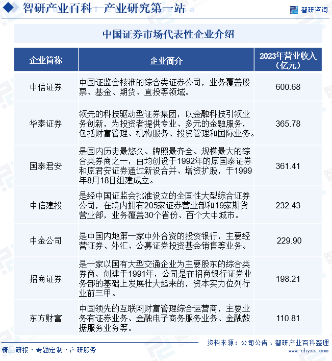 中国证券市场代表性企业介绍