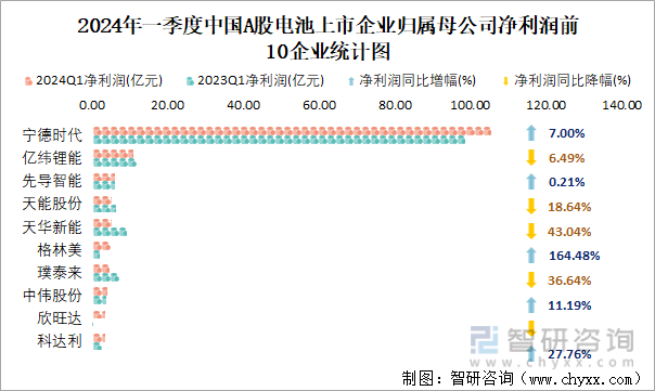 2024年一季度中国A股电池上市企业归属母公司净利润前10企业统计图