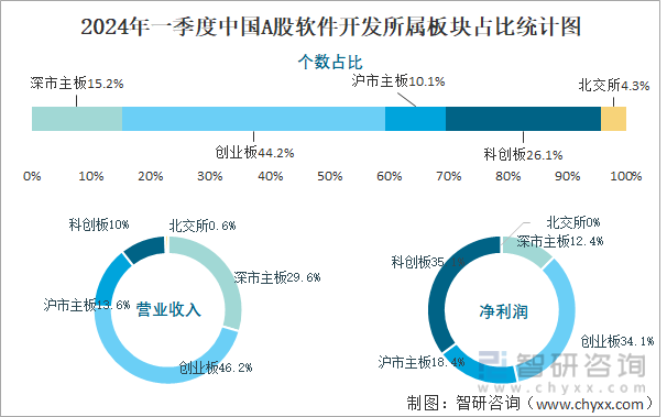2024年一季度中国A股软件开发所属板块占比统计图