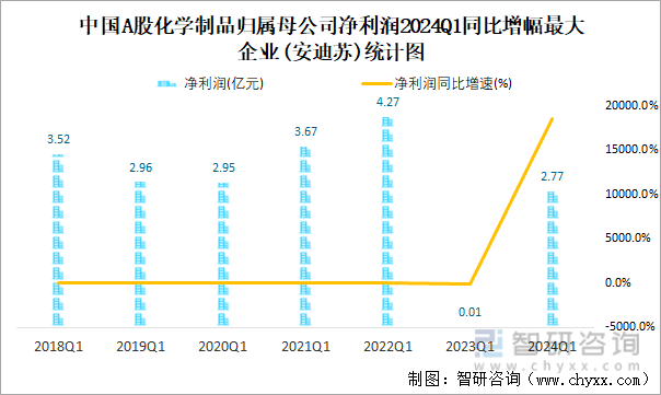 中国A股化学制品归属母公司净利润2024Q1同比增幅最大企业(安迪苏)统计图