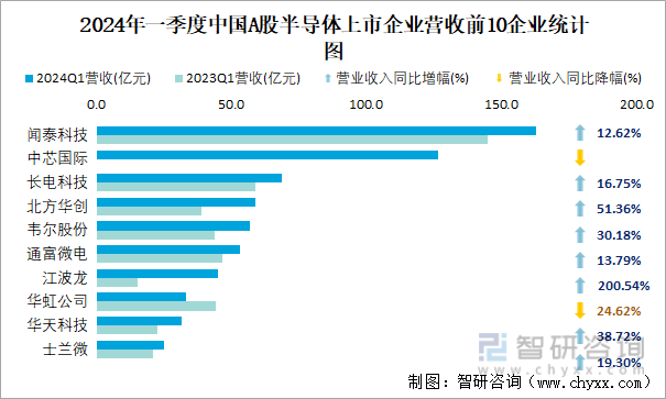 2024年一季度中国A股半导体上市企业营收前10企业统计图
