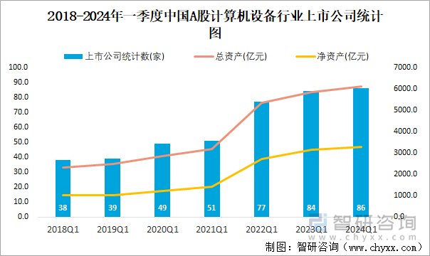 2018-2024年一季度中国A股计算机设备行业上市公司统计图