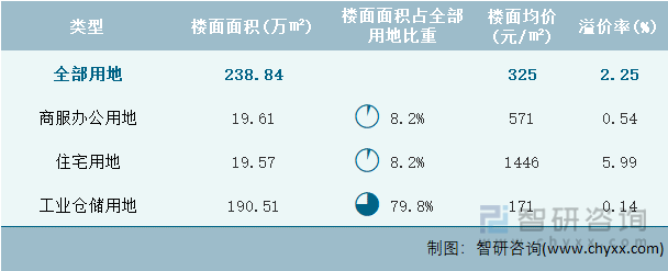 2024年4月广西壮族自治区各类用地土地成交情况统计表