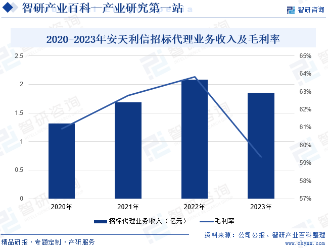 2020-2023年安天利信招标代理业务收入及毛利率