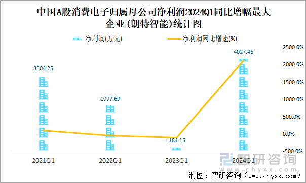 中国A股消费电子归属母公司净利润2024Q1同比增幅最大企业(朗特智能)统计图