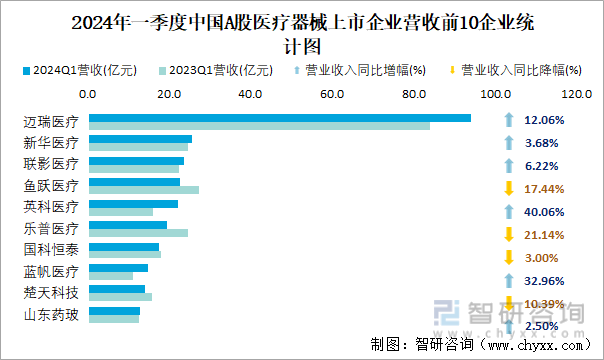 2024年一季度中国A股医疗器械上市企业营收前10企业统计图