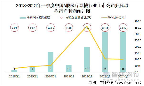 2018-2024年一季度中国A股医疗器械行业上市公司归属母公司净利润统计图