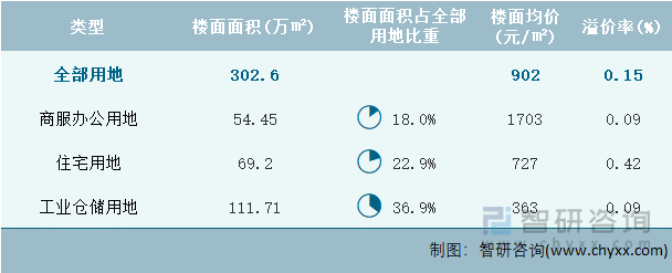 2024年4月湖南省各类用地土地成交情况统计表
