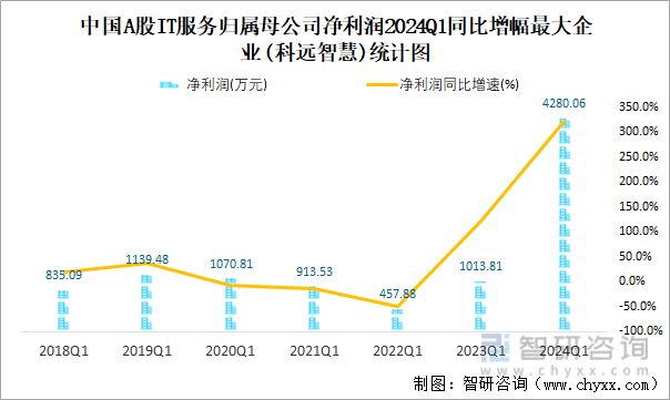 中国A股IT服务归属母公司净利润2024Q1同比增幅最大企业(科远智慧)统计图