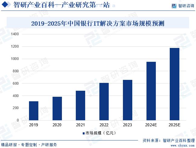 2019-2025年中国银行IT解决方案市场规模预测