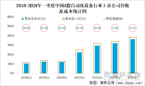 2018-2024年一季度中国A股自动化设备行业上市公司营收及成本统计图