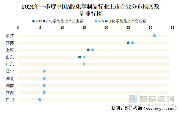 2024年一季度中国A股化学制品行业上市企业分布地区数量排行榜