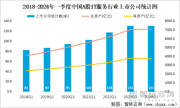 2018-2024年一季度中国A股IT服务行业上市公司统计图