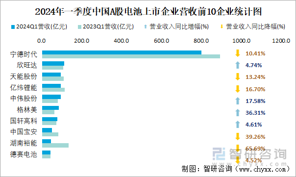 2024年一季度中国A股电池上市企业营收前10企业统计图