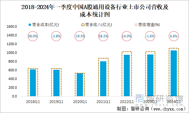 2018-2024年一季度中国A股通用设备行业上市公司营收及成本统计图