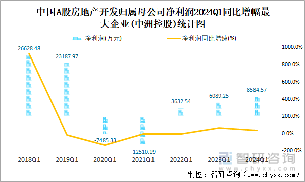 中国A股房地产开发归属母公司净利润2024Q1同比增幅最大企业(中洲控股)统计图