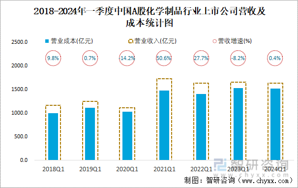 2018-2024年一季度中国A股化学制品行业上市公司营收及成本统计图